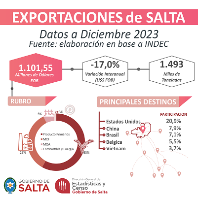 Exportaciones de la Provincia de Salta: Datos a Diciembre de 2023